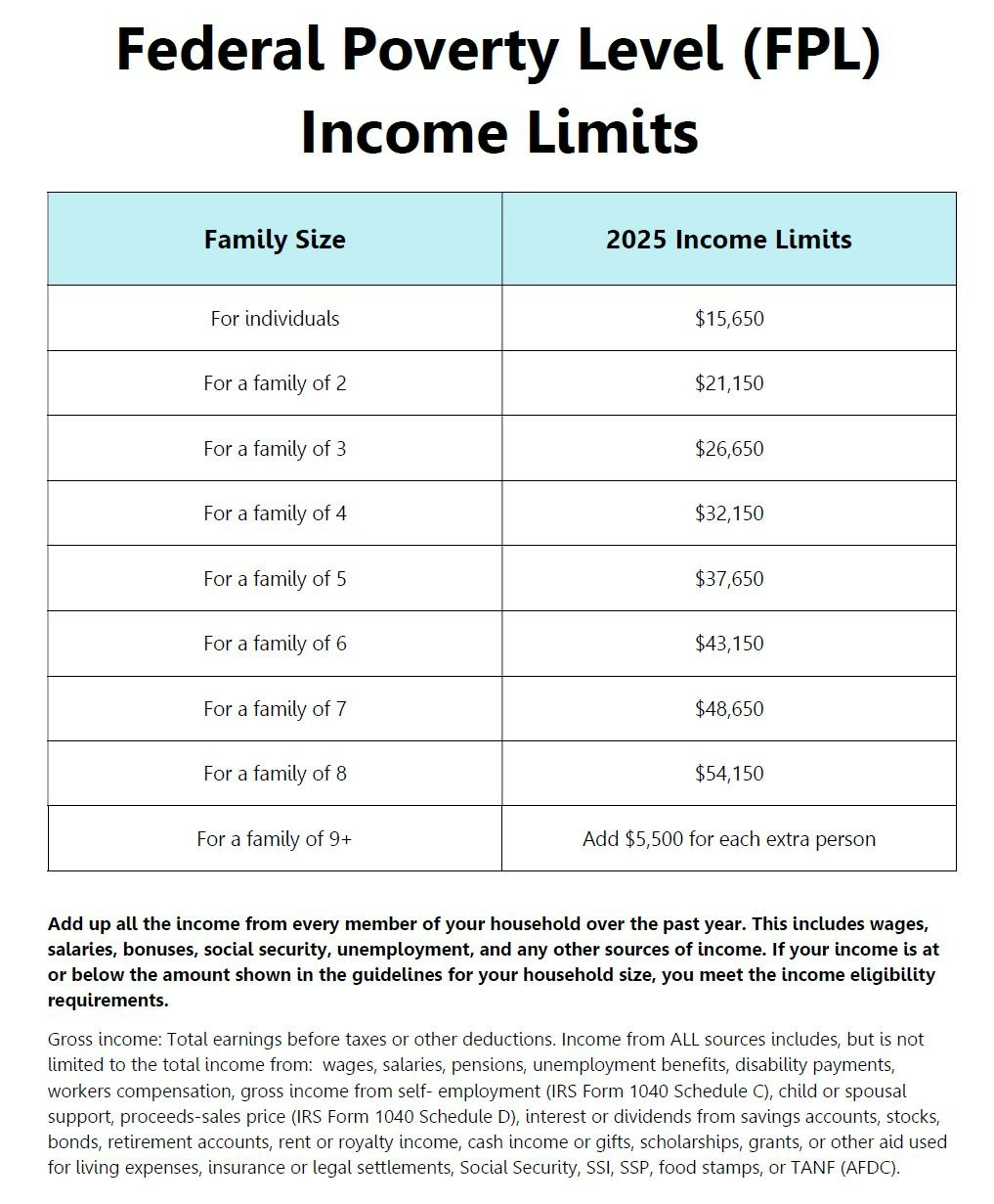 Federal Poverty Level for 2025: Income limits range from $15,650 for individuals to $54,150 for a family of 8, plus $5,500 per extra person.