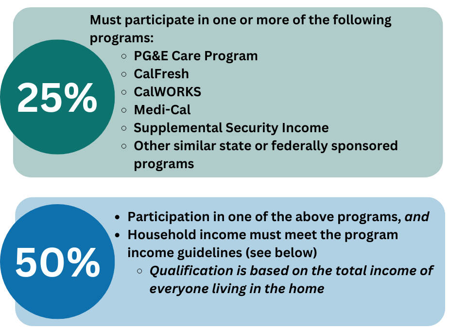 25% or 50% discount based on participation in specific programs and household income.