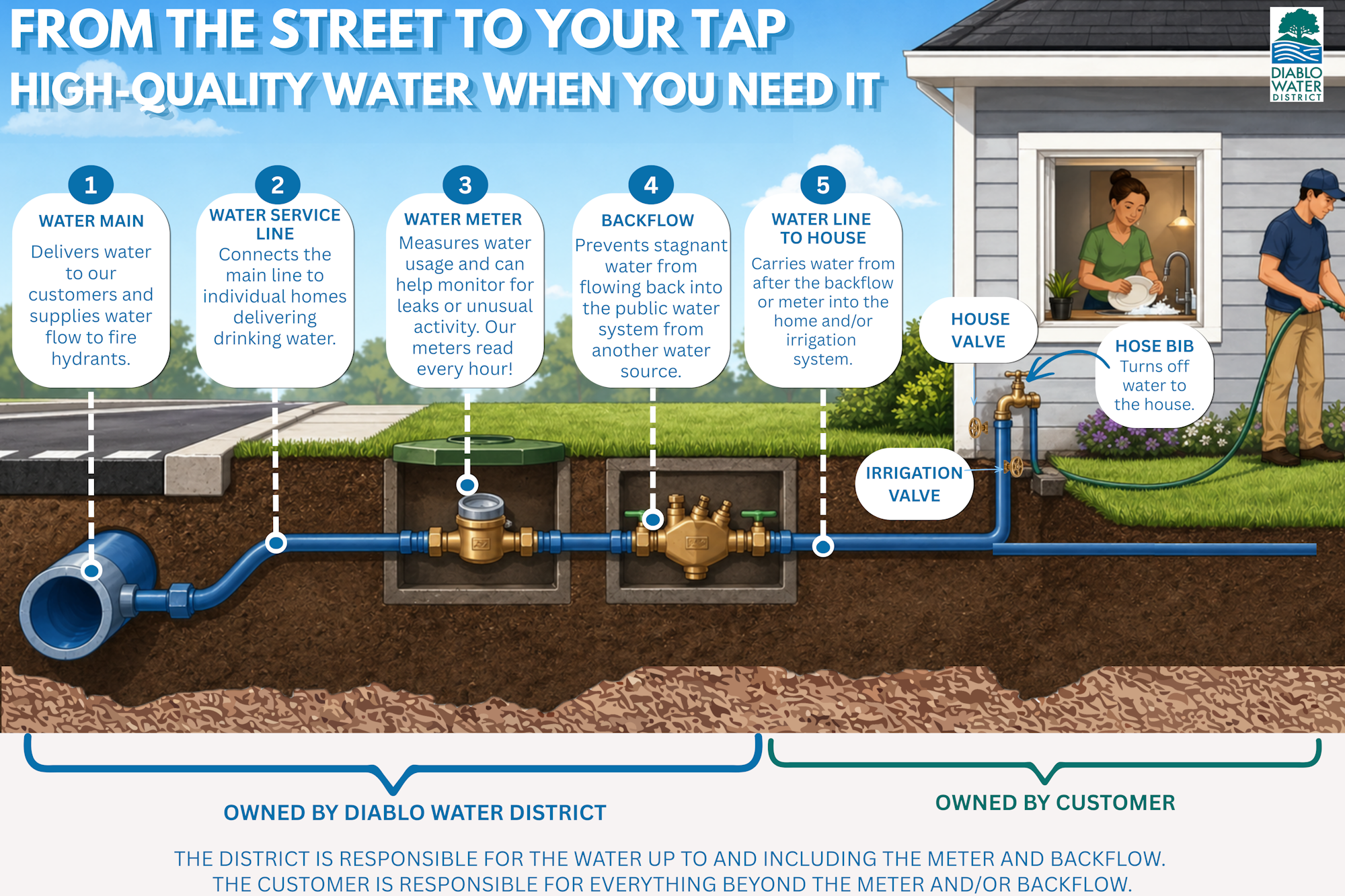 The image explains the water supply system from the main line to homes, detailing components like service lines, meters, and valves.