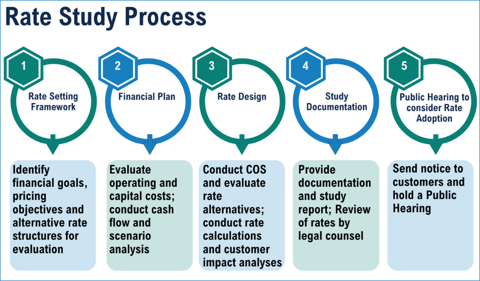 Rate Study Process: 1. Framework 2. Financial Plan 3. Rate Design 4. Documentation 5. Public Hearing. Steps for evaluating rate structures.