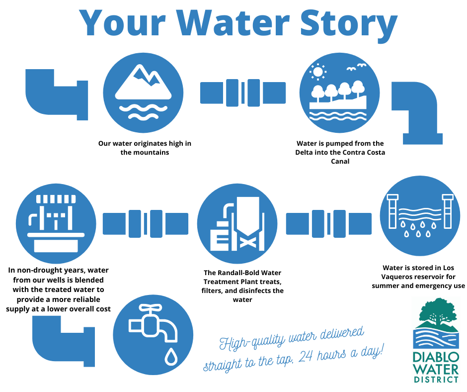 Diagram showing Diablo Water District's water supply process from mountains to treatment, reservoir storage, and delivery to taps.