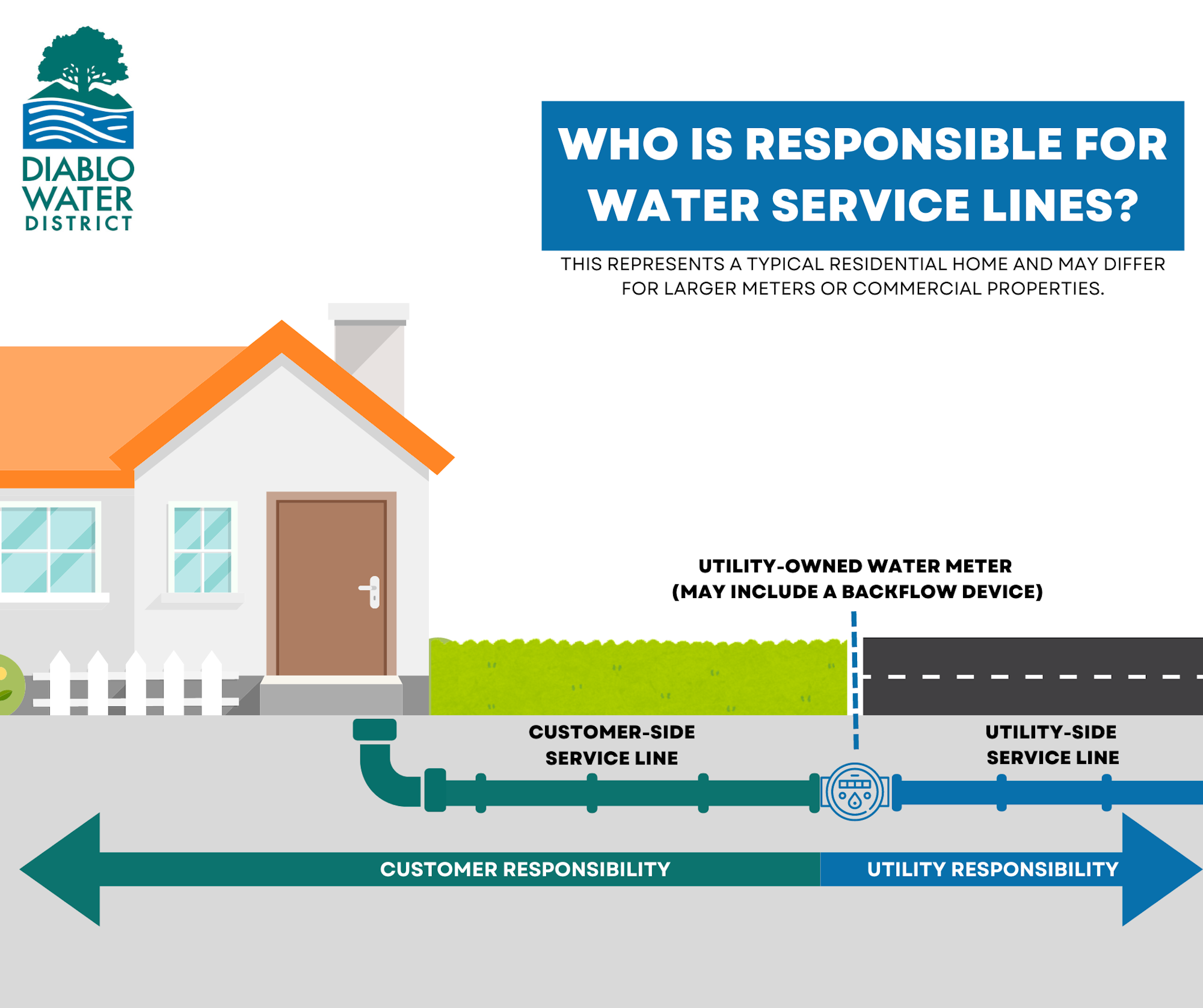 Diagram of water service line responsibilities; customer and utility sides divided by water meter.
