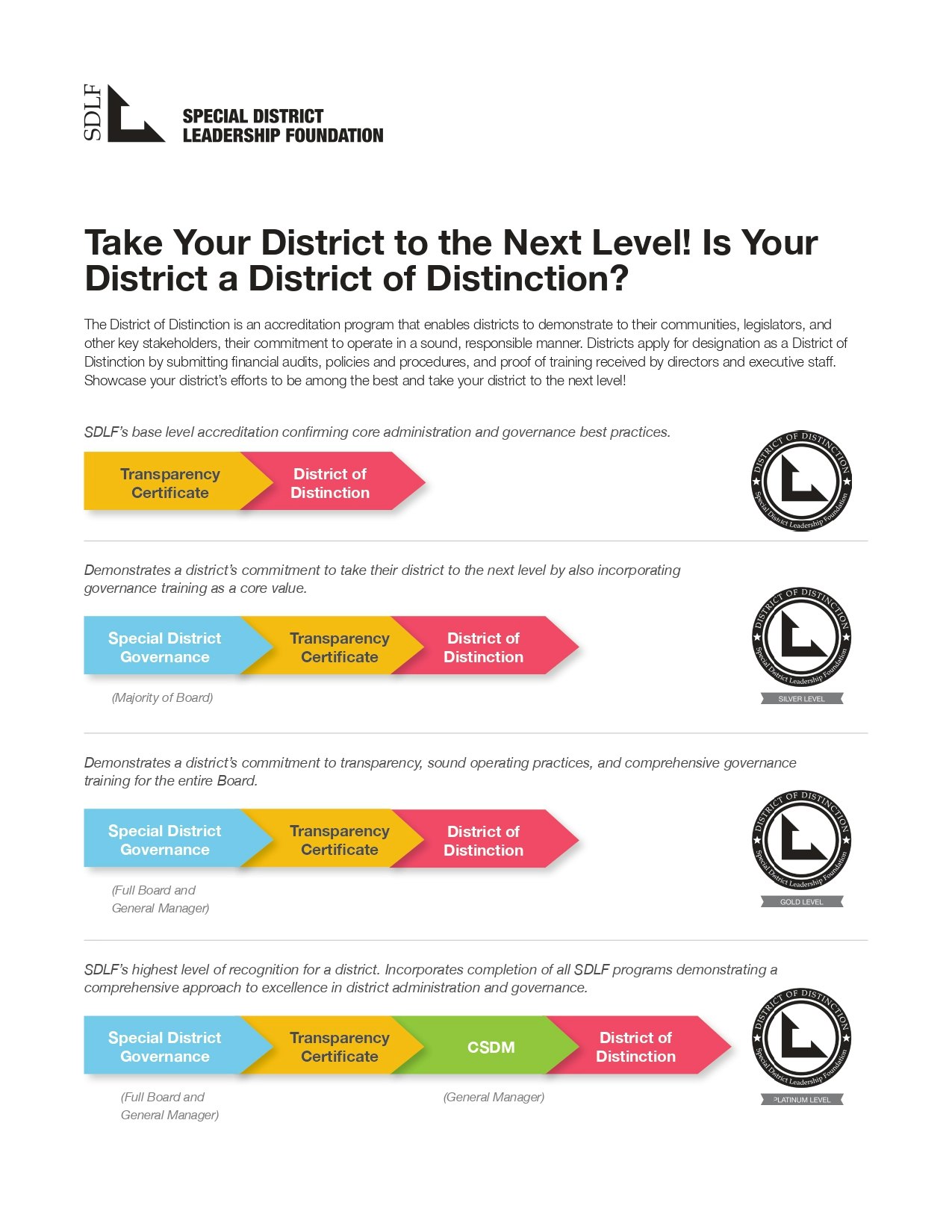 The image outlines the "District of Distinction" program by SDLF, promoting transparency and governance best practices for districts.