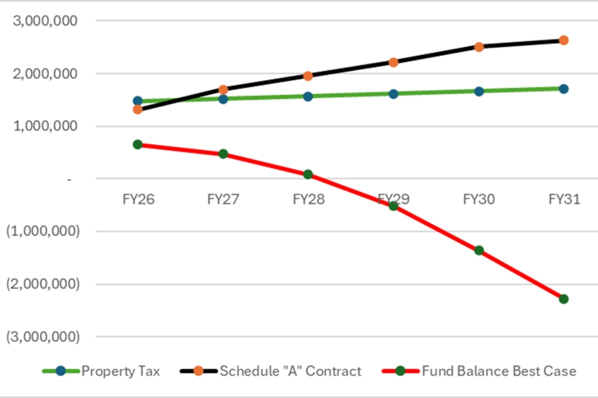The graph shows financial projections over fiscal years FY26 to FY31 for Property Tax, Schedule "A" Contract, and Fund Balance Best Case.