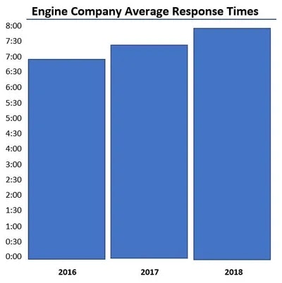 A bar chart showing engine company average response times for years 2016, 2017, and 2018.