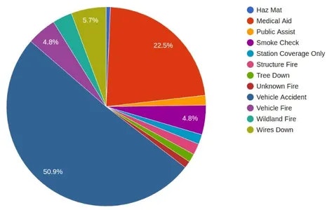 A pie chart displaying the distribution of various incident types, with a legend on the right side.
