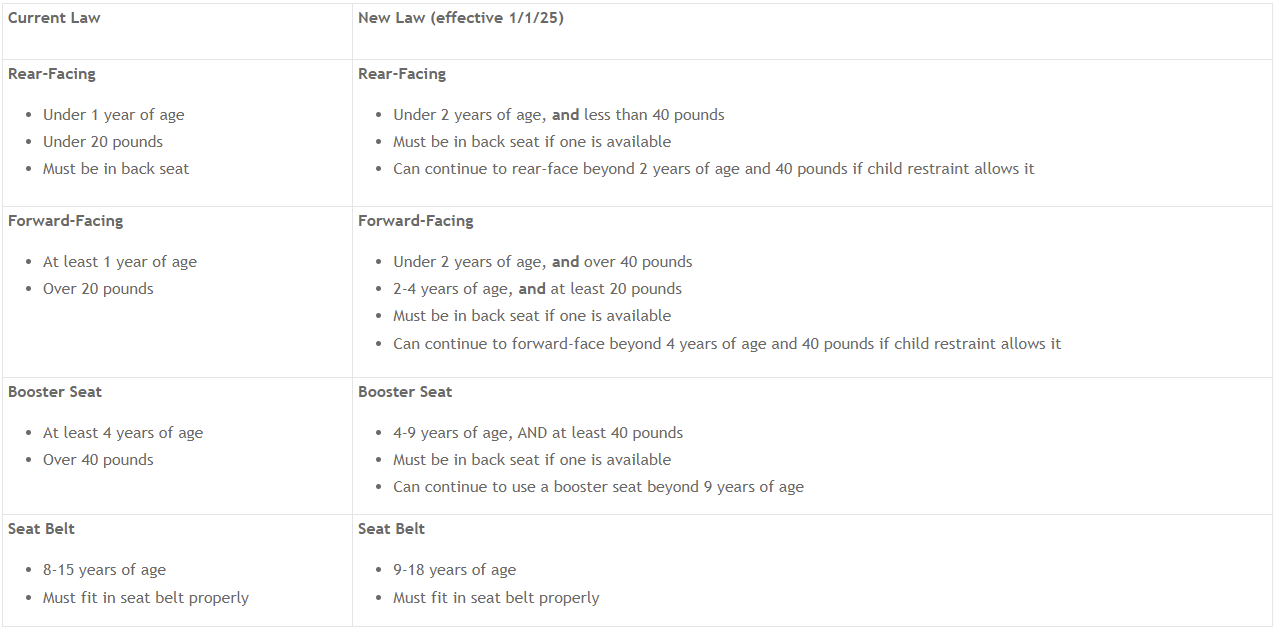 Comparison of current and 2025 laws for child car seats by age, weight, and seat position requirements.