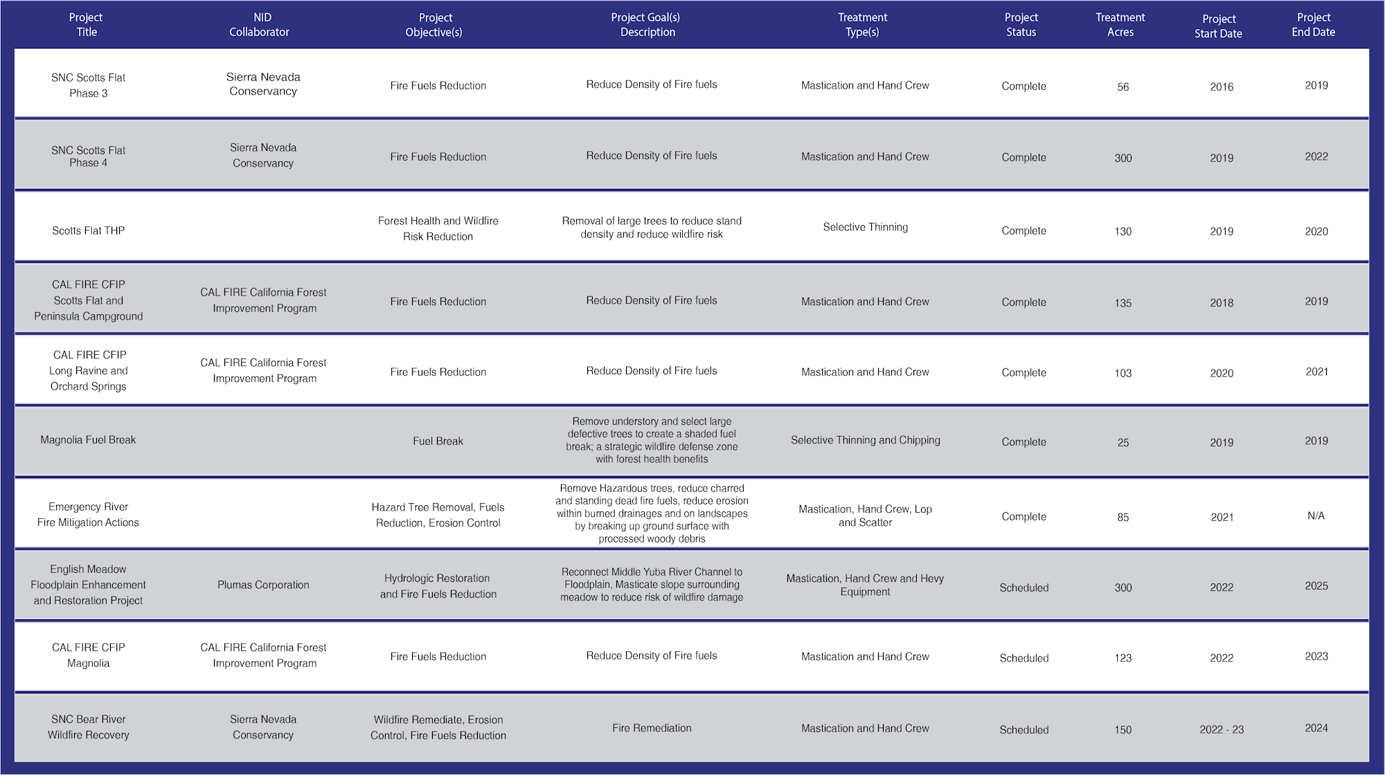 Table illustrating NID’s Treated Acres including Collaborators