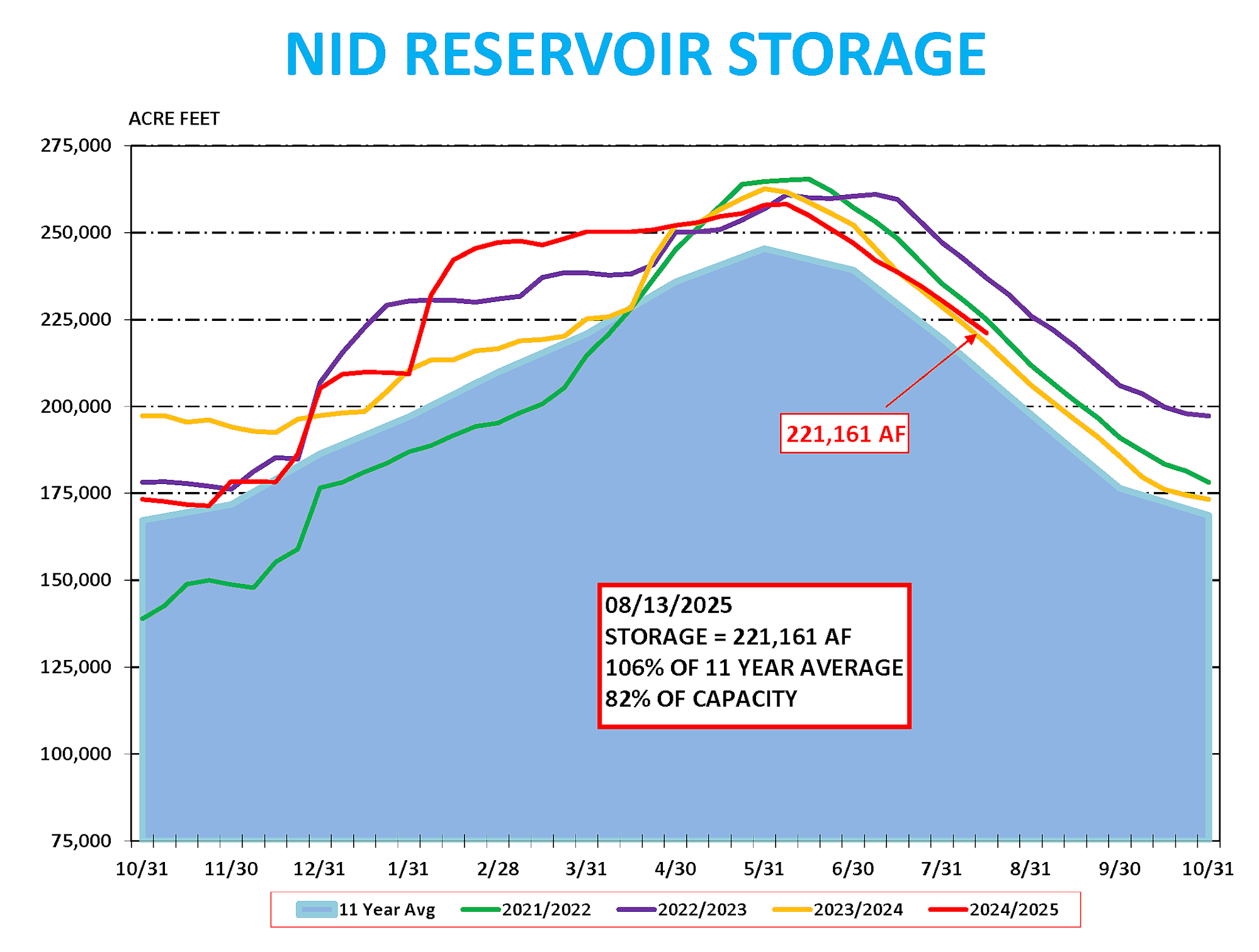 Graph showing NID reservoir storage in acre-feet over seasons; highlights 2025 storage at 221,161 AF.