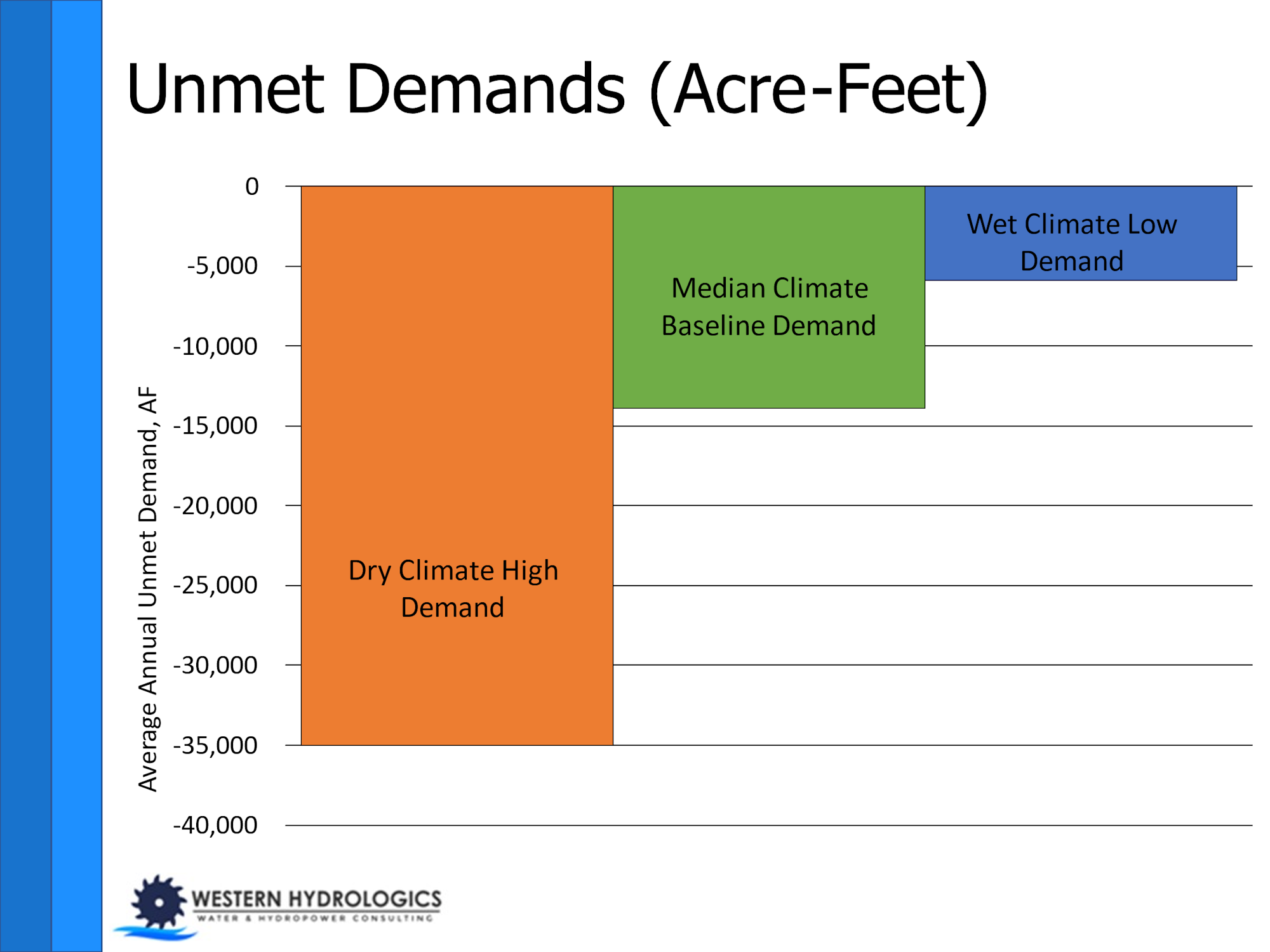 A bar graph titled "Unmet Demands (Acre-Feet)" comparing average annual unmet water demands under different climate and demand scenarios.