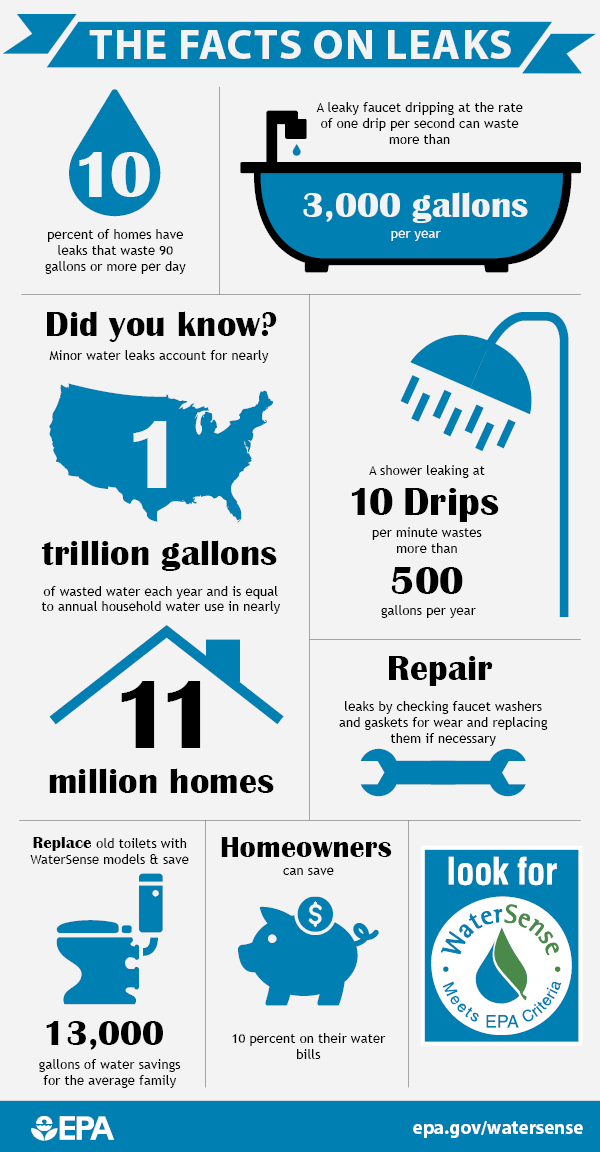The image highlights facts about water leaks, their impact, and tips for repair to save water and money.