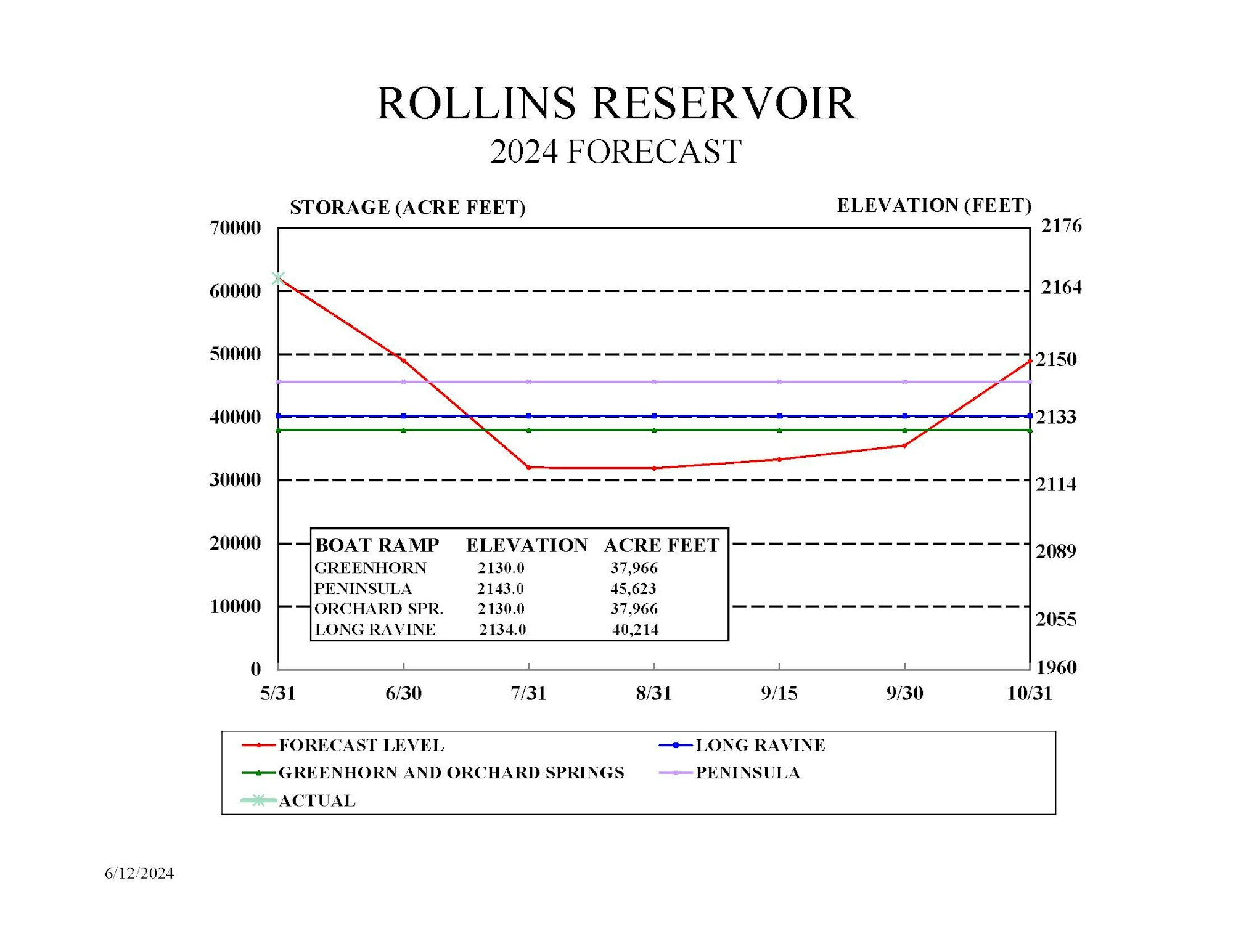 A graph predicting water storage and elevation levels for Rollins Reservoir in 2024.