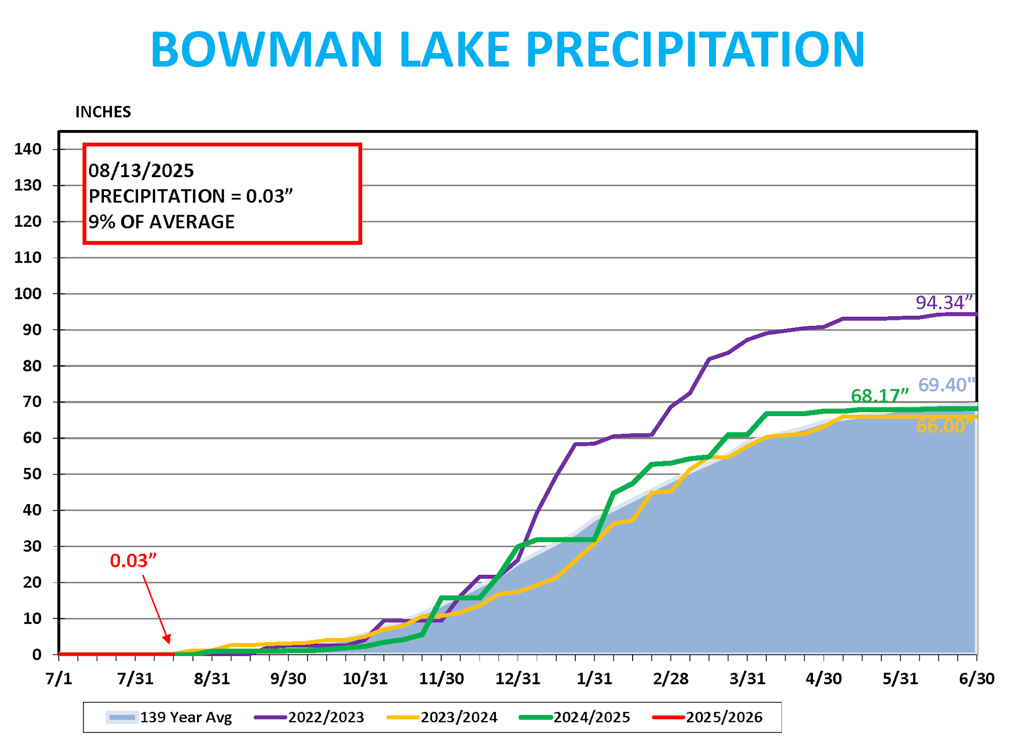 Graph shows Bowman Lake's annual precipitation from 2022-2026 against a 139-year average; 2025 is below average (9%).