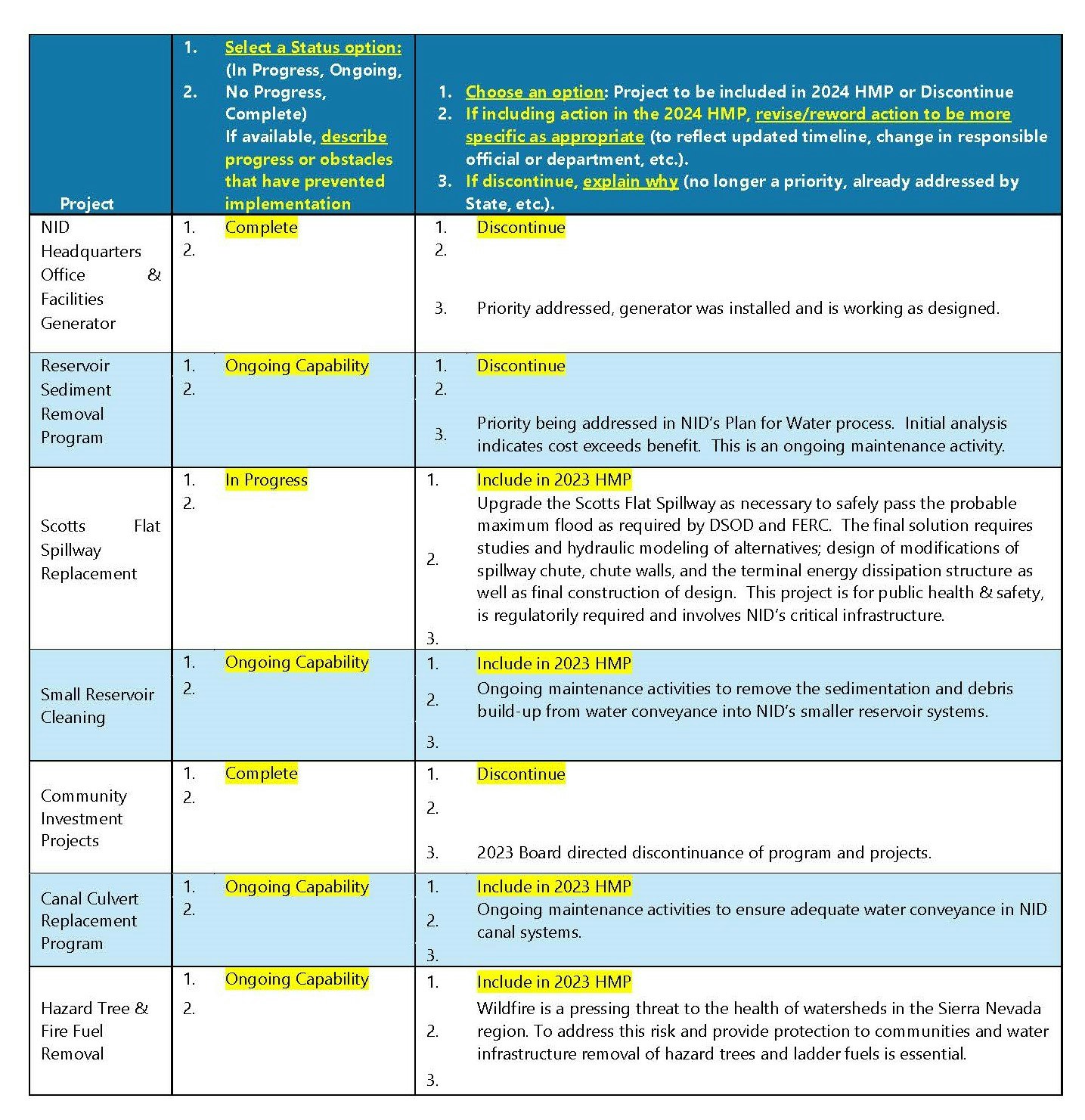 This is a project status table with various projects, their progress status, decisions on continuation, and additional notes.