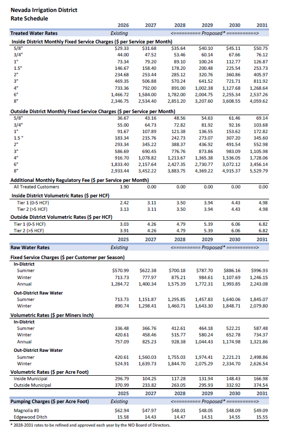 It's a rate schedule for the Nevada Irrigation District, detailing water service charges and rates from 2026 to 2031.