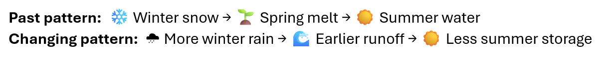 The image discusses changing climate patterns: past with winter snow and summer water, now shifting to more winter rain and less summer storage.