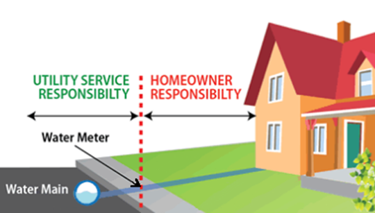 Illustration showing division of responsibility between utility service and homeowner for water service and meter.