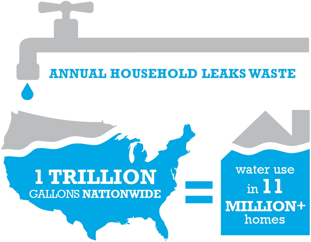 Annual household leaks waste 1 trillion gallons of water nationwide, equivalent to the usage of over 11 million homes.