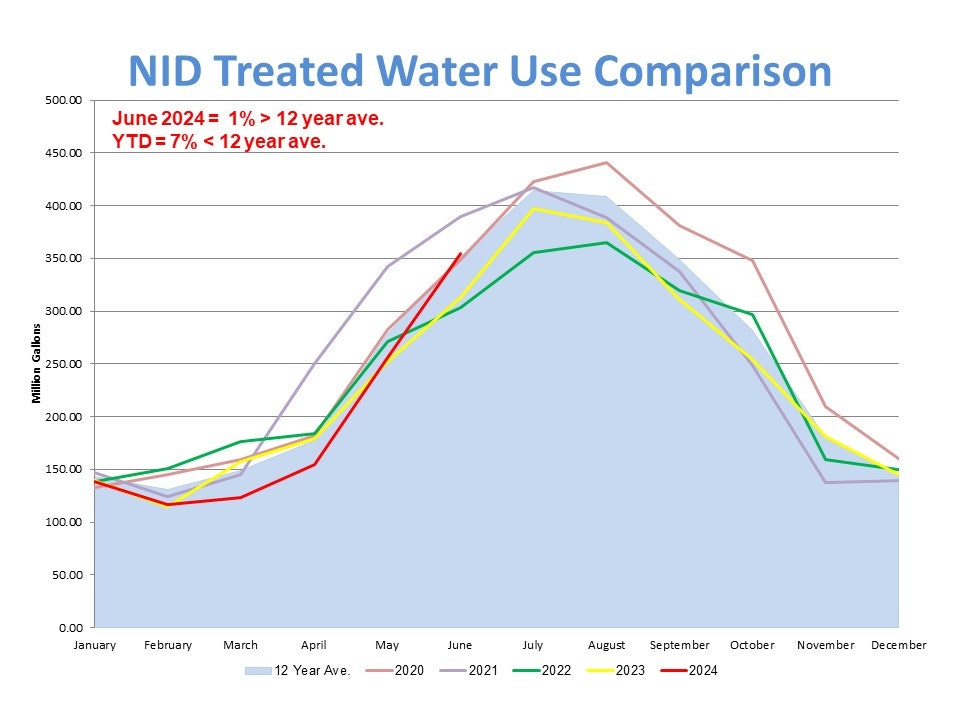 Graph comparing NID treated water usage (2020-2024) to 12-year average, shows annual trends and slight increase in June 2024.