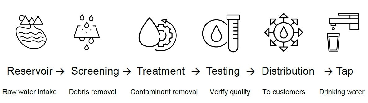 The image outlines the water treatment process: from reservoir intake to screening, treatment, testing, distribution, and tap water.