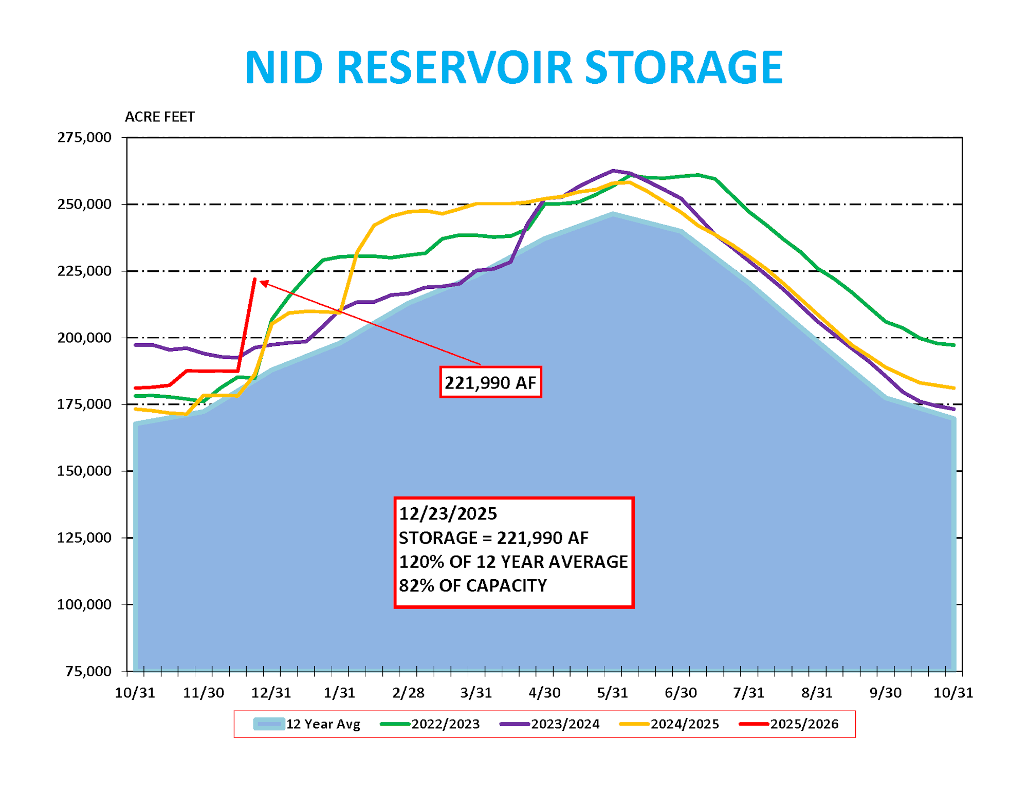 Graph shows NID reservoir storage levels, with 221,990 AF on 12/23/2025, 120% of 12-year average and 82% capacity.