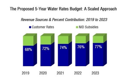 5-year water rates budget showing customer rates increasing from 68% in 2019 to 77% in 2023, with NID subsidies decreasing.