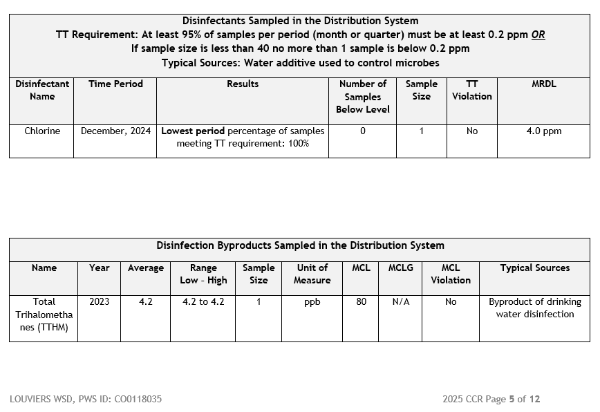 Water quality report: Chlorine and TTHM levels are within regulatory limits; no violations detected.