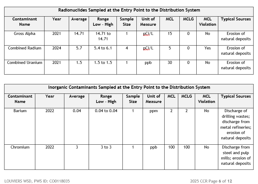 Tables showing radionuclides and inorganic contaminants in water, with details like average, sample size, and MCL violations.
