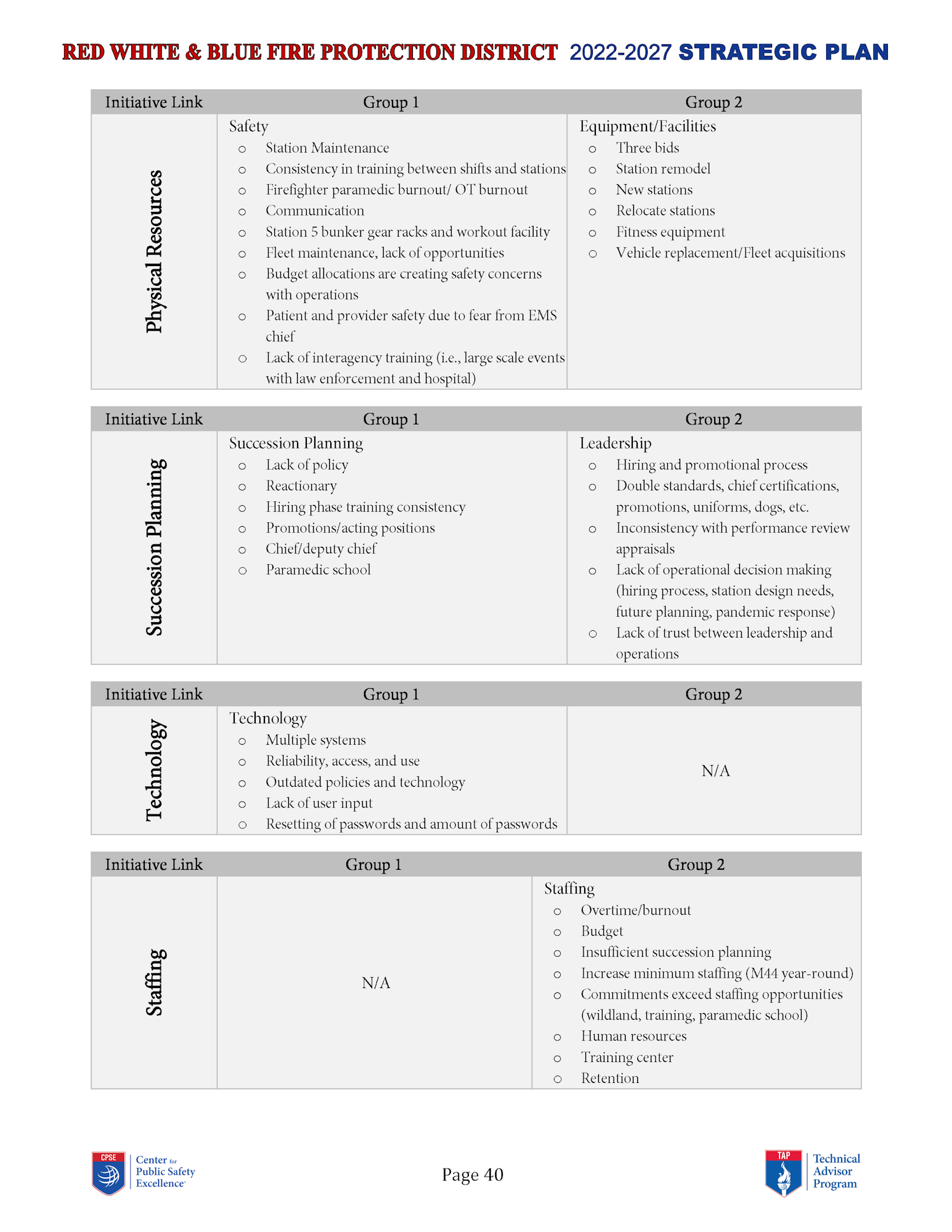 Document showing a strategic plan for a fire protection district, focusing on safety, technology, succession planning, and staffing.