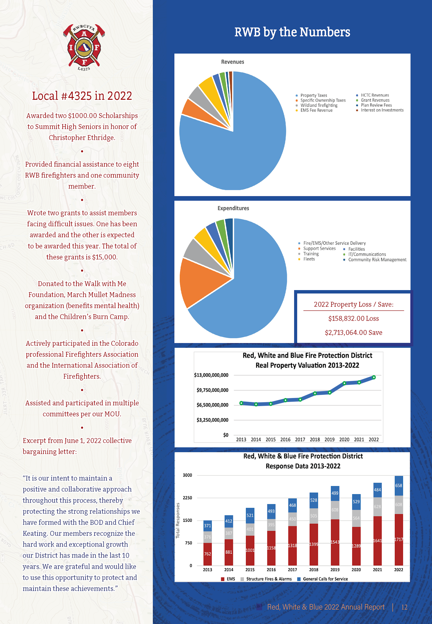 A page from an annual report with pie charts on revenues and expenditures, and graphs showing property valuation and response data.