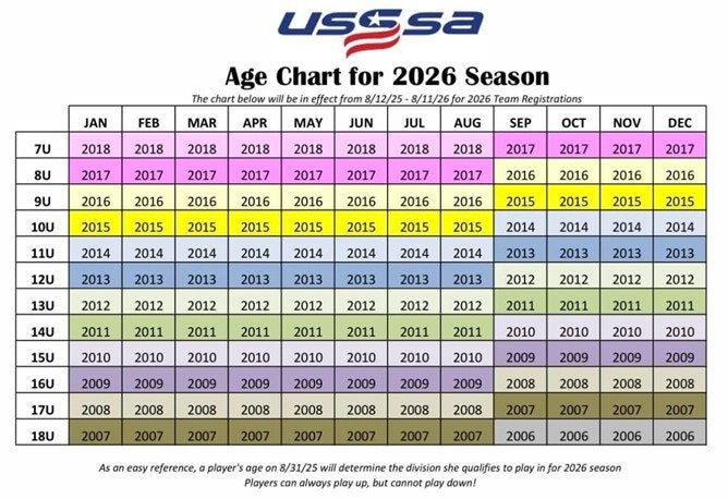 IPGSA age chart for the 2026 season, showing age divisions from 7U to 18U based on birth years.