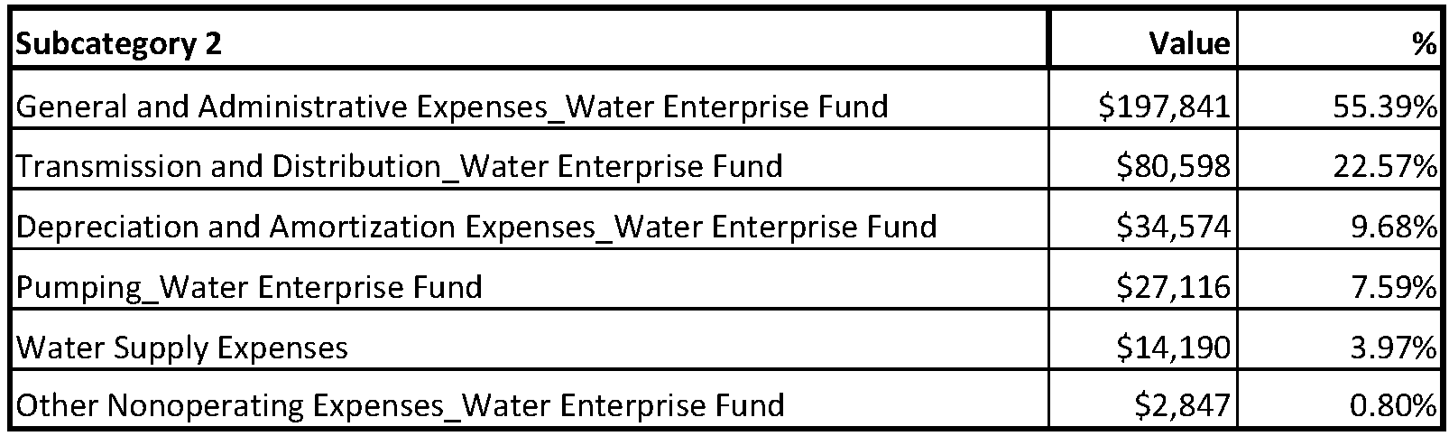 Spreadsheet showing data for Apple Valley Heights