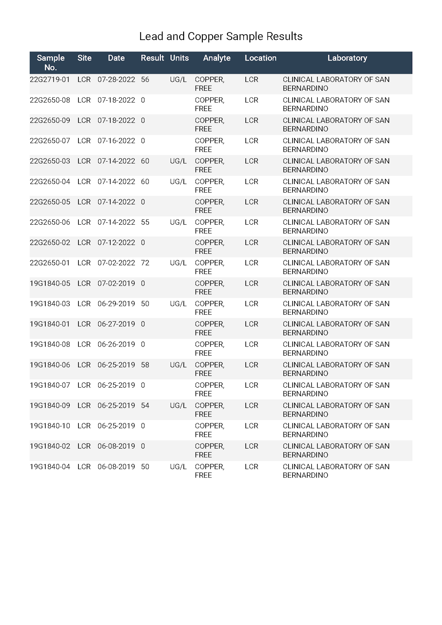 A table with copper water sample results, listing sample number, date, results, units, analyte, location, and laboratory.