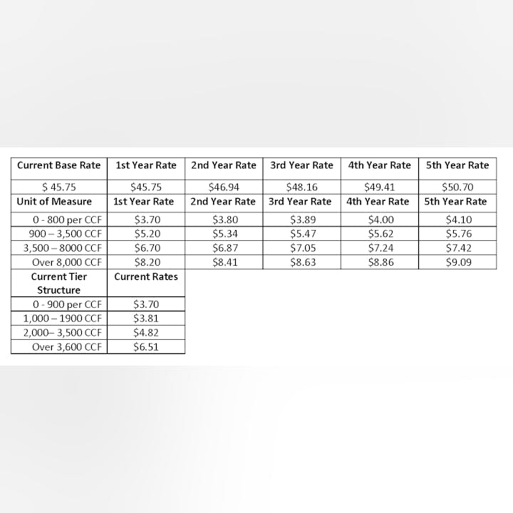 Image showing the current and proposed water rate table