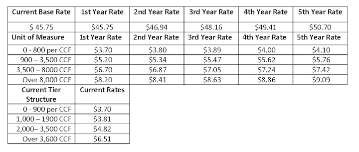 Image showing the current and proposed water rate table