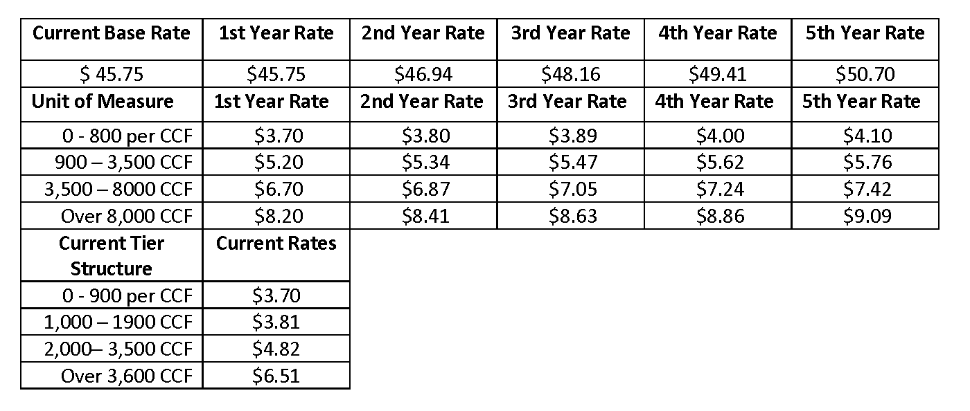 Image showing the current and proposed water rate table