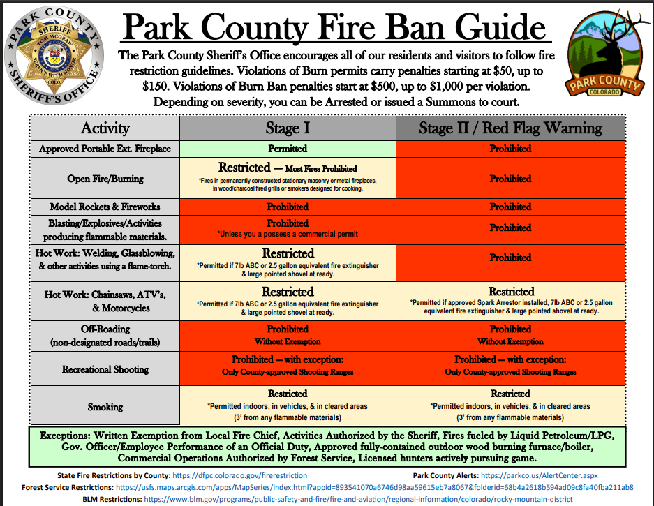 Park County Fire Ban Guide: Lists activities and restrictions for Stages I and II. Includes permits, prohibitions, and exceptions for fire safety.