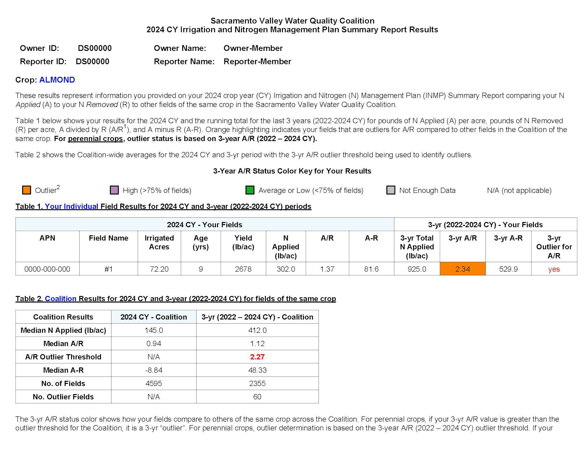 The image contains a water quality report for almond crops, detailing nitrogen application results and outlier status for specific fields.