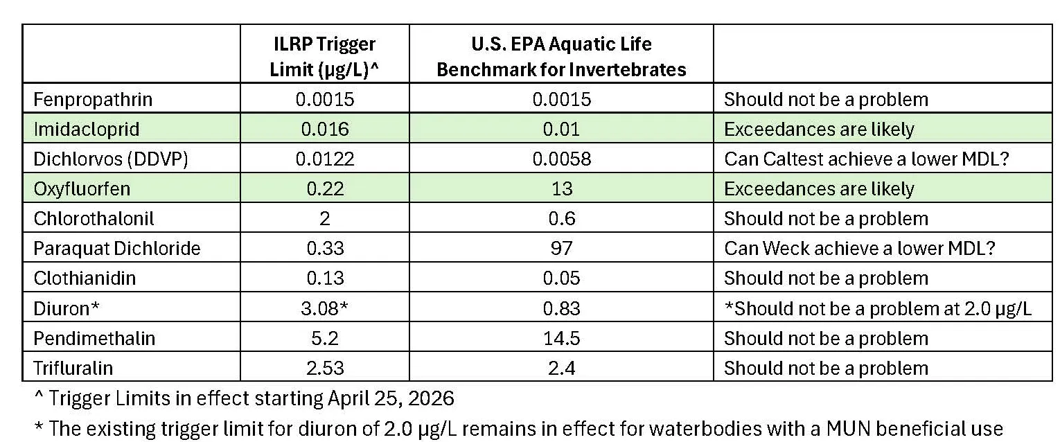 The image contains a table comparing trigger limits for various chemicals against EPA benchmarks for aquatic life and potential exceedances.