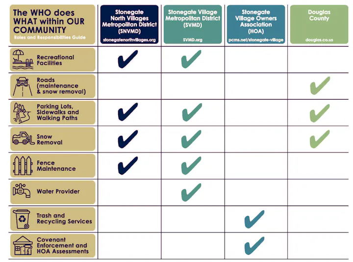 The image is a roles and responsibilities guide for different community organizations regarding local services.