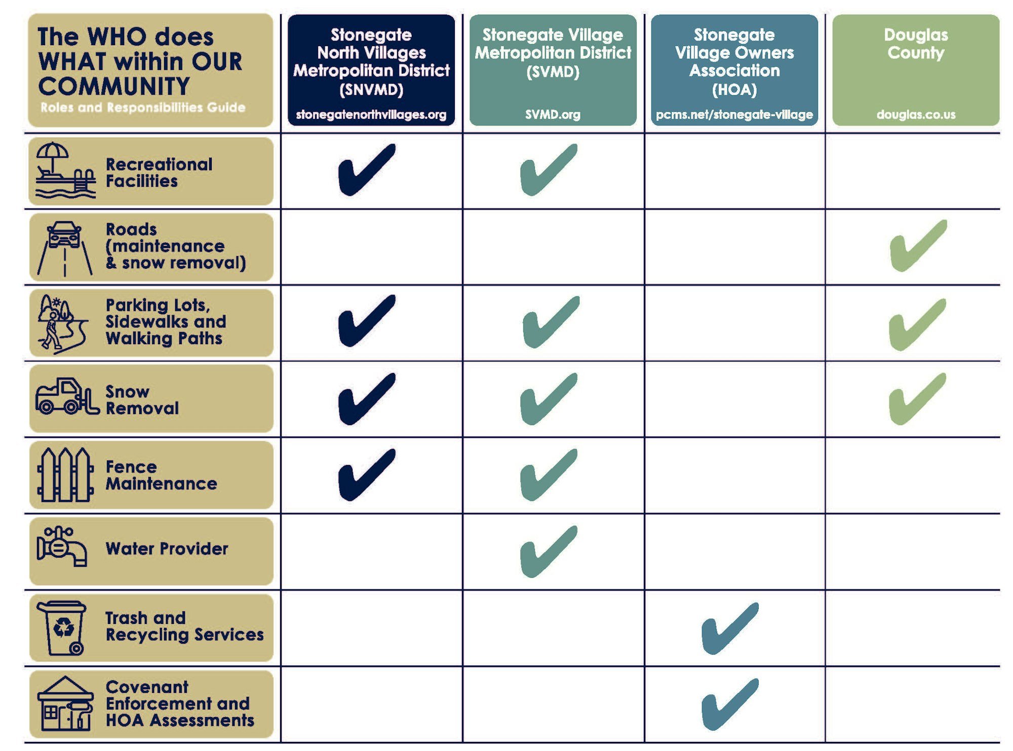 The image is a roles and responsibilities guide for different community organizations regarding local services.