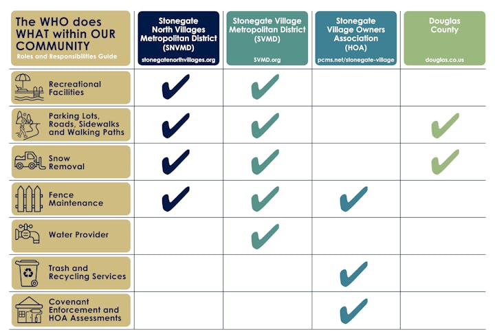 Roles and responsibilities chart for community services across four entities, including SNVMD, SVMD, HOA, and Douglas County.