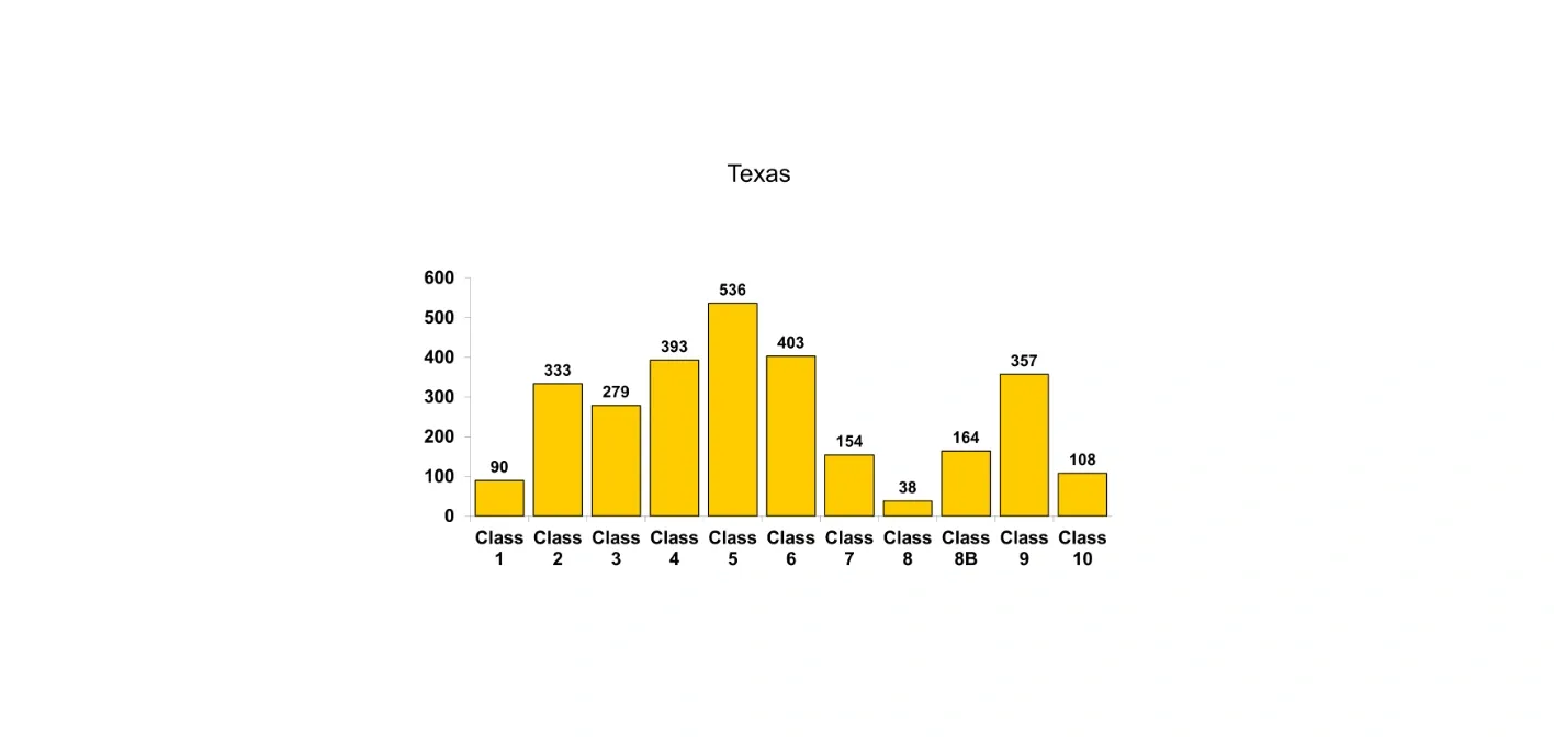 Bar chart showing distribution across ten classes in Texas, with Class 5 having the highest value at 536.