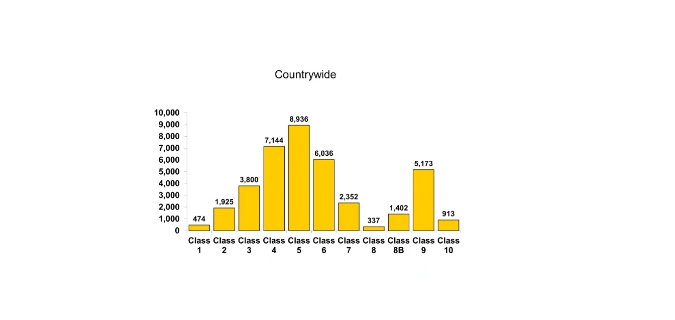 Bar chart showing class distribution: Class 5 has the highest count (8,936), and Class 1 the lowest (474).