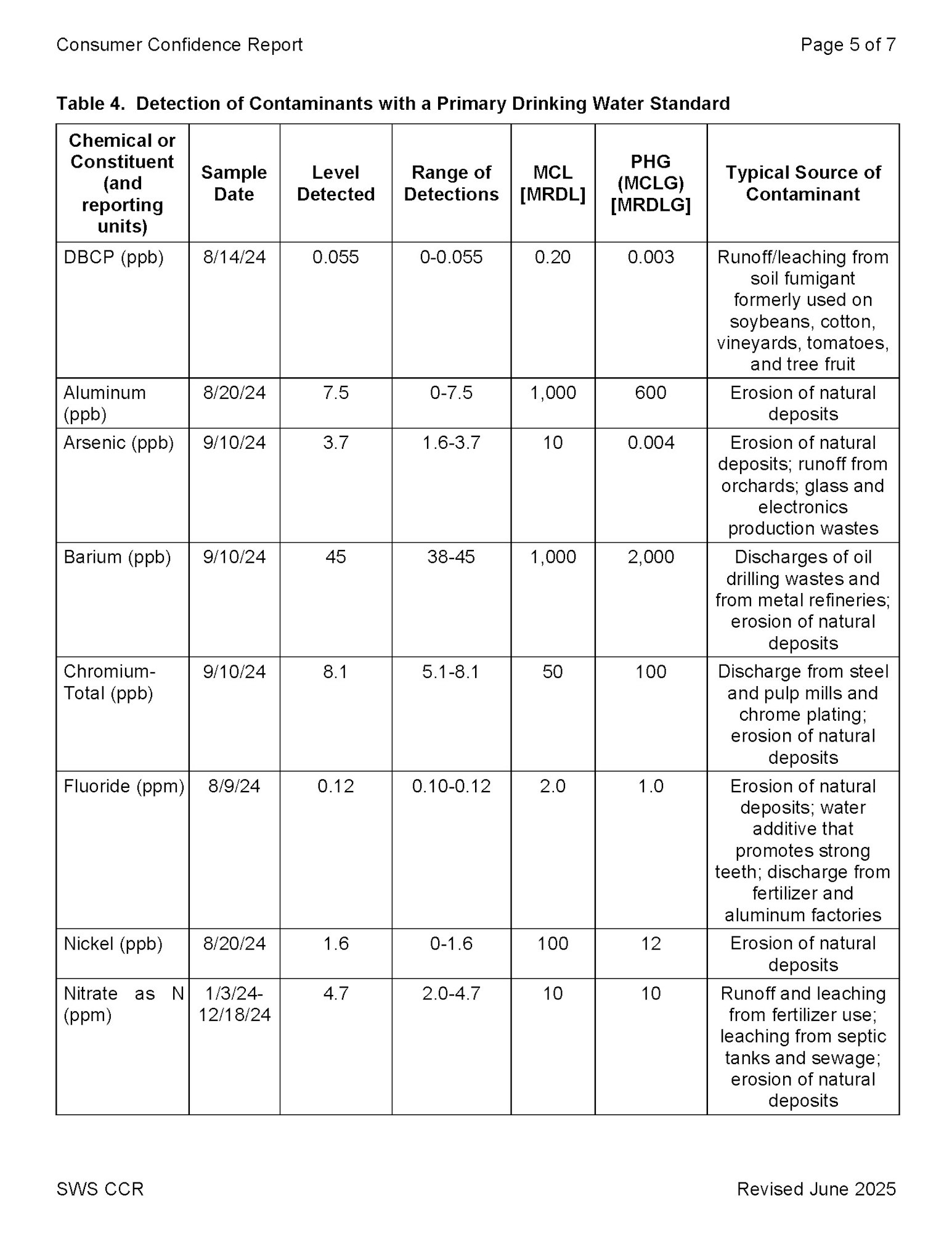 Table of water contaminants, dates, levels, MCL, sources, including DBCP, aluminum, arsenic, barium, chromium, fluoride, nickel, nitrate.
