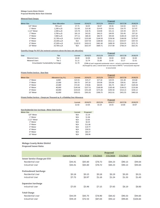 A table displaying proposed water rate schedules for various meter sizes, quantities, and user types for Malaga County Water District.