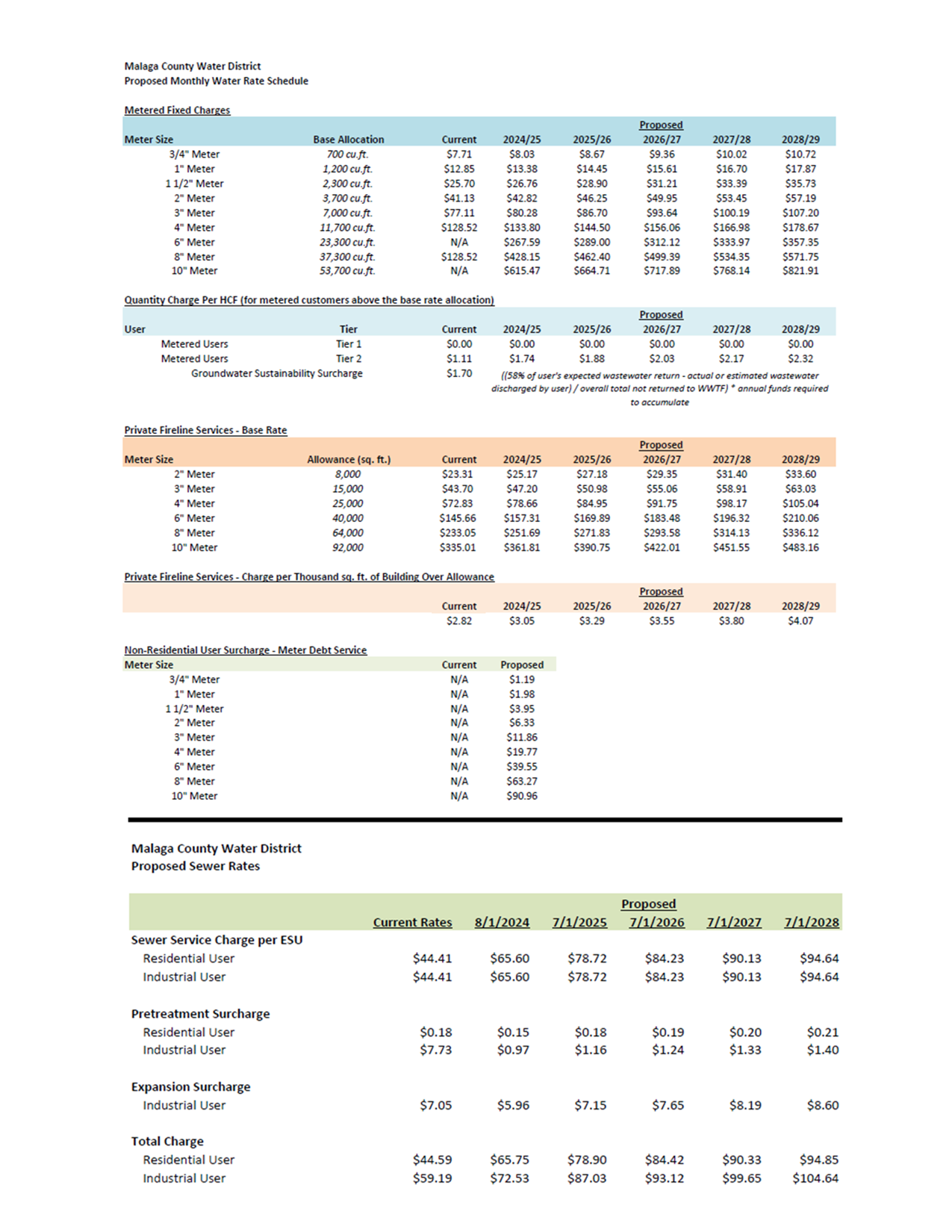 A table displaying proposed water rate schedules for various meter sizes, quantities, and user types for Malaga County Water District.