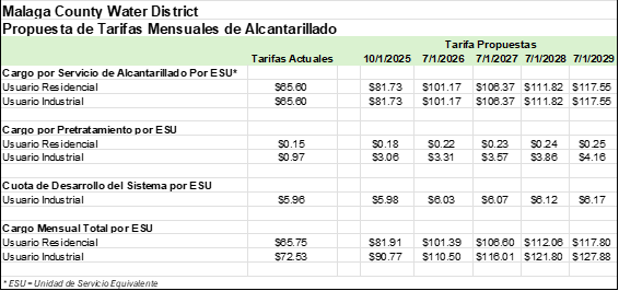 A table showing "Tarifas Actuales" and "Tarifa Propuestas" with dates from 2025 to 2029, divided into columns and rows.