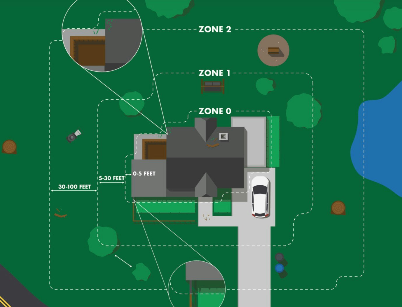 An aerial view of a property with labeled zones 0, 1, and 2, depicting defensible space areas around a house with surrounding trees, a car, and lawn items.