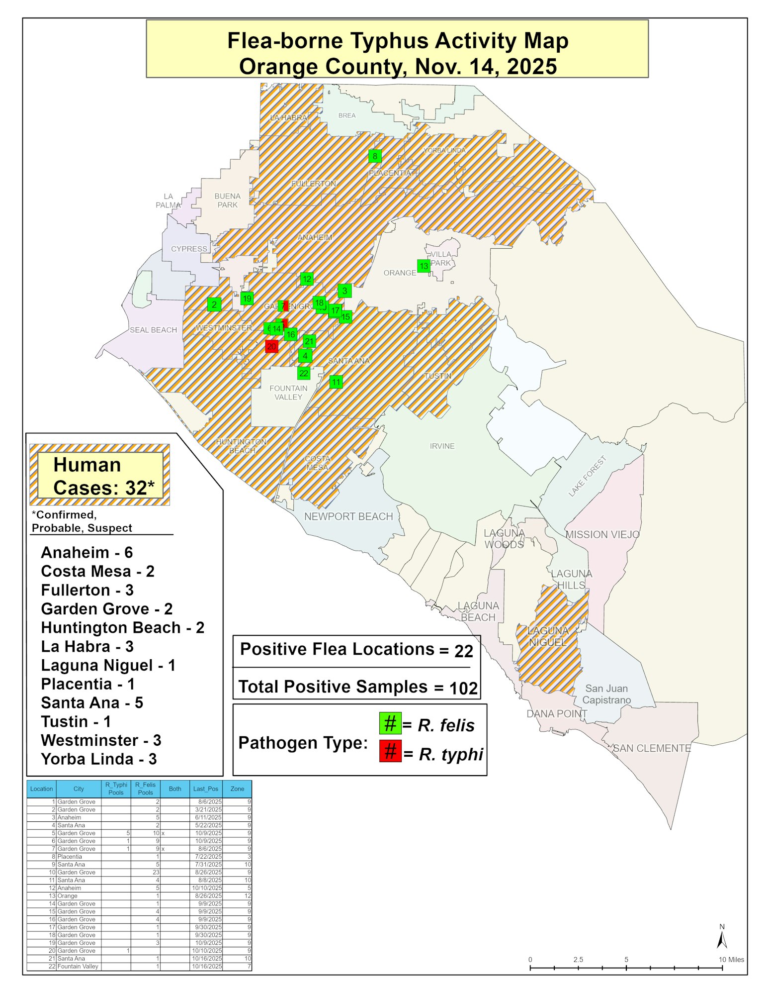 Flea-borne typhus activity map in Orange County, Nov. 14, 2025, showing 32 human cases and 22 positive flea locations.